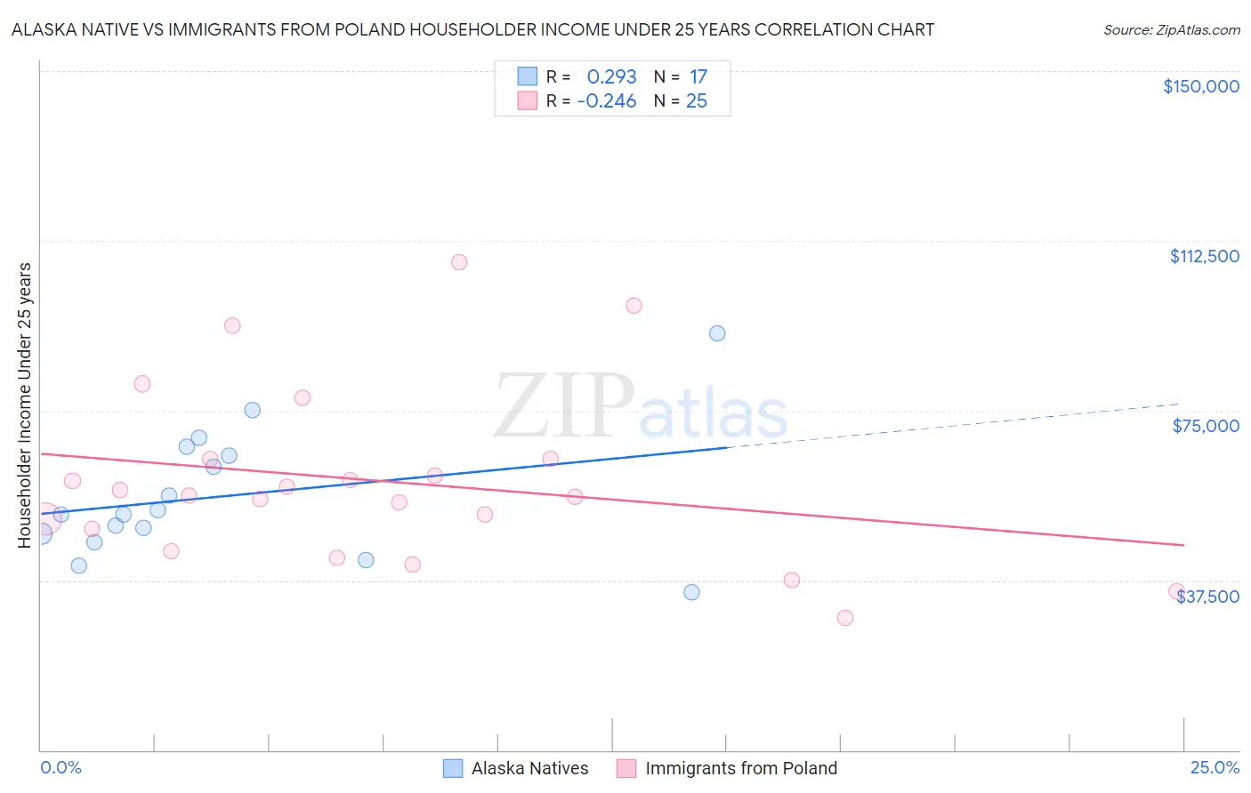 Alaska Native vs Immigrants from Poland Householder Income Under 25 years