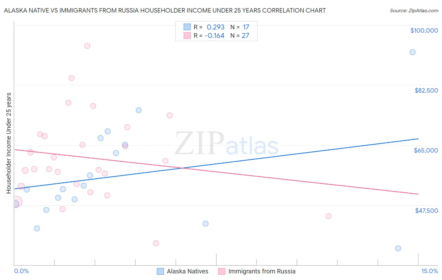 Alaska Native vs Immigrants from Russia Householder Income Under 25 years