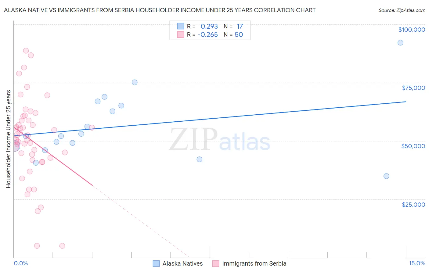 Alaska Native vs Immigrants from Serbia Householder Income Under 25 years
