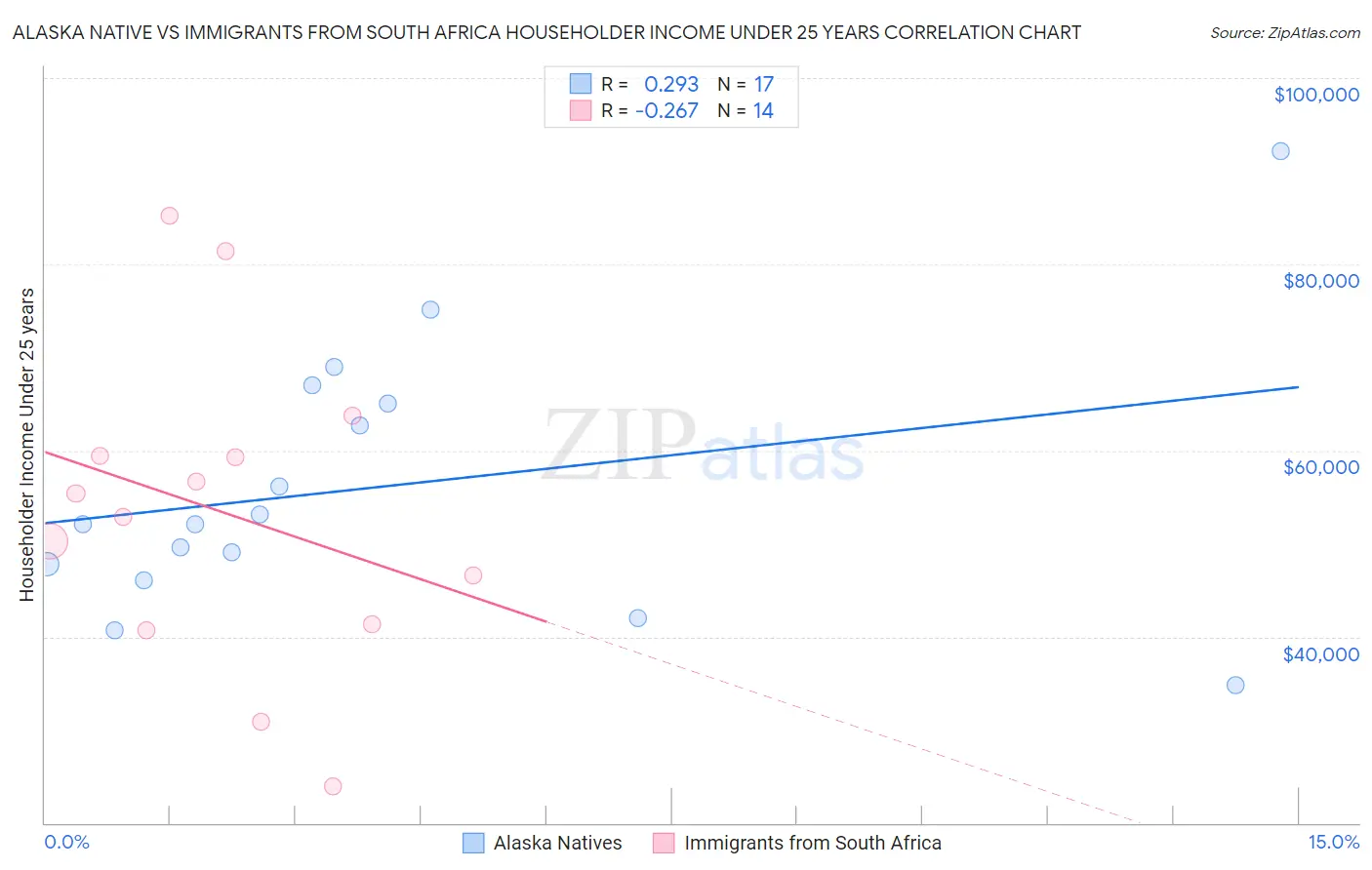 Alaska Native vs Immigrants from South Africa Householder Income Under 25 years