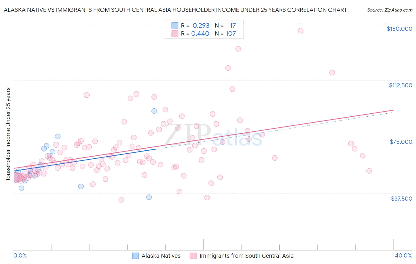 Alaska Native vs Immigrants from South Central Asia Householder Income Under 25 years