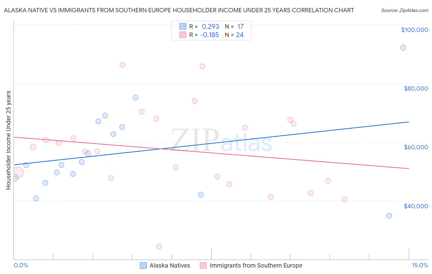 Alaska Native vs Immigrants from Southern Europe Householder Income Under 25 years