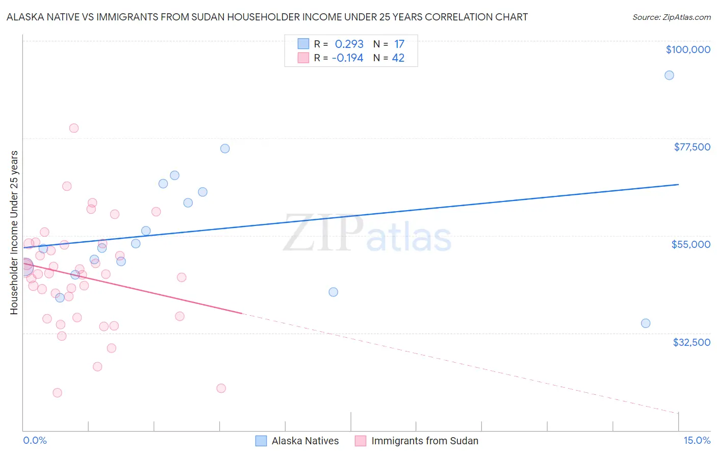 Alaska Native vs Immigrants from Sudan Householder Income Under 25 years