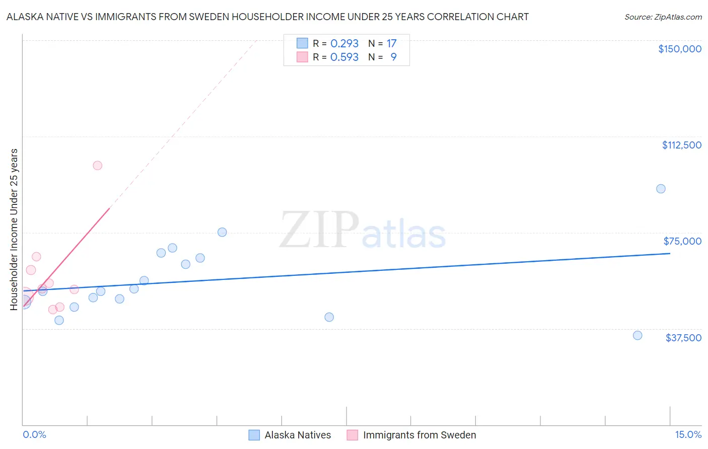 Alaska Native vs Immigrants from Sweden Householder Income Under 25 years