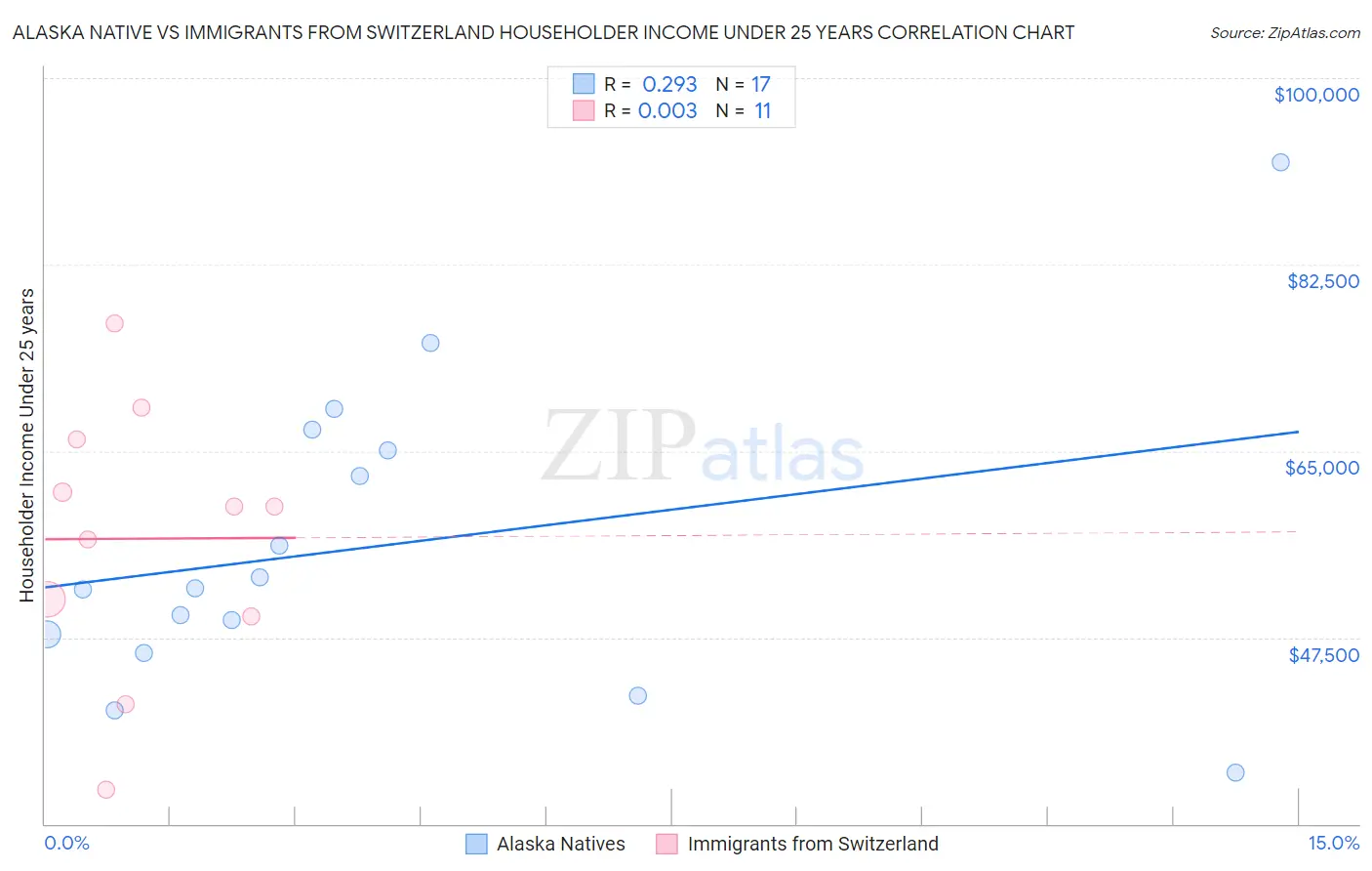 Alaska Native vs Immigrants from Switzerland Householder Income Under 25 years