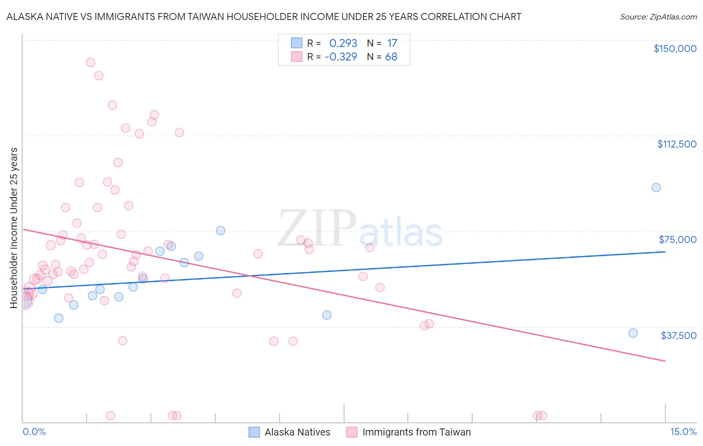 Alaska Native vs Immigrants from Taiwan Householder Income Under 25 years