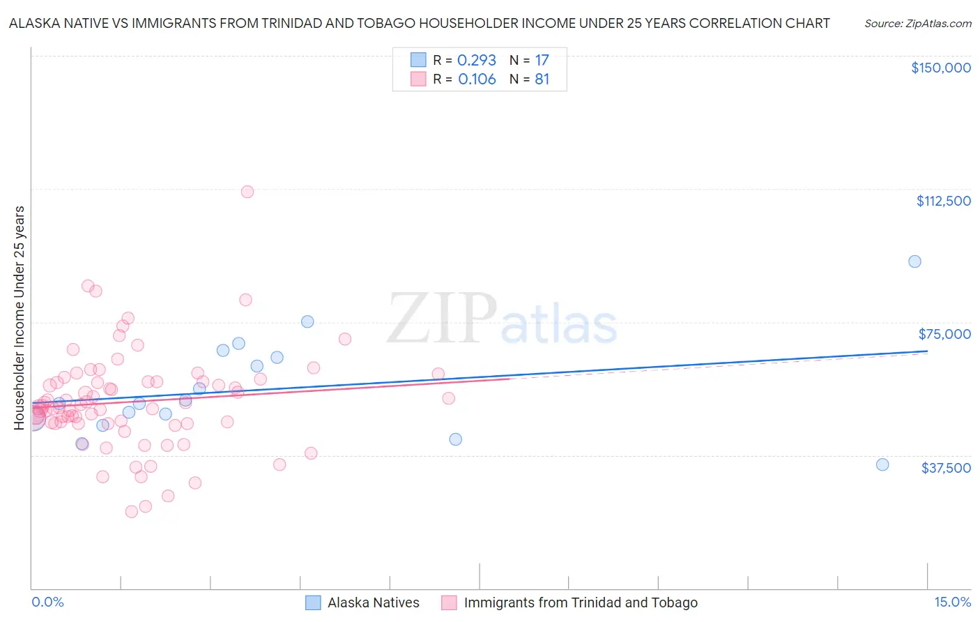 Alaska Native vs Immigrants from Trinidad and Tobago Householder Income Under 25 years