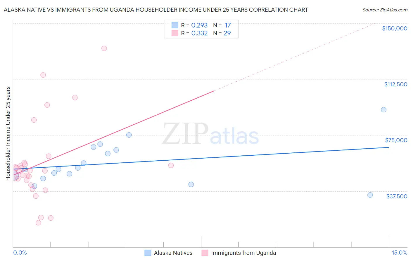 Alaska Native vs Immigrants from Uganda Householder Income Under 25 years