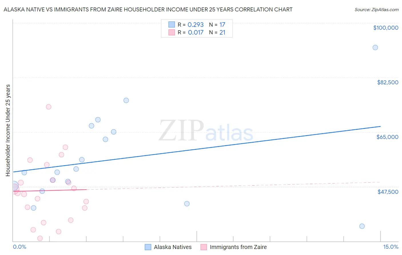 Alaska Native vs Immigrants from Zaire Householder Income Under 25 years