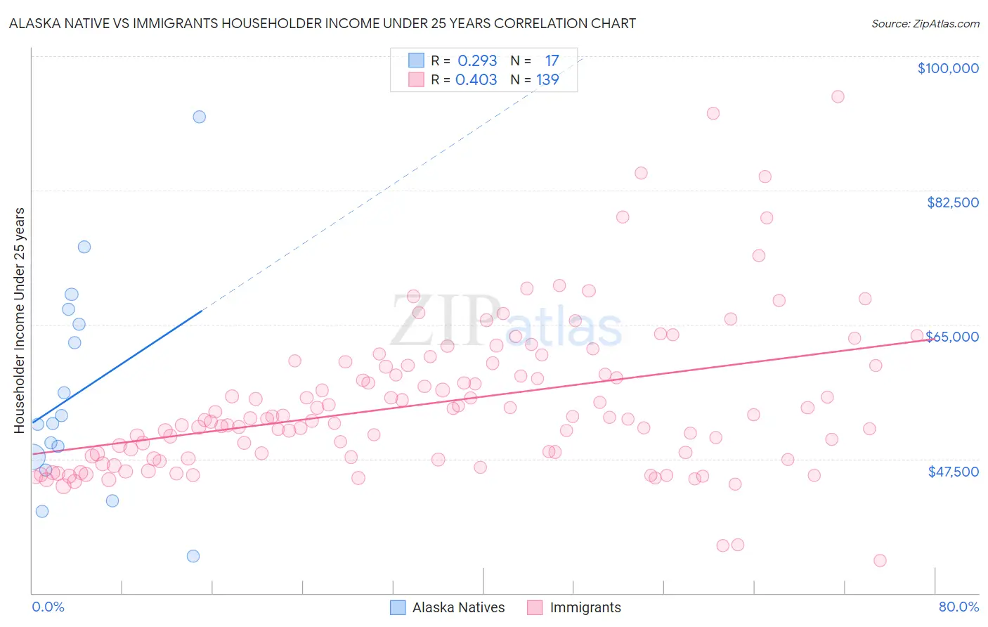 Alaska Native vs Immigrants Householder Income Under 25 years