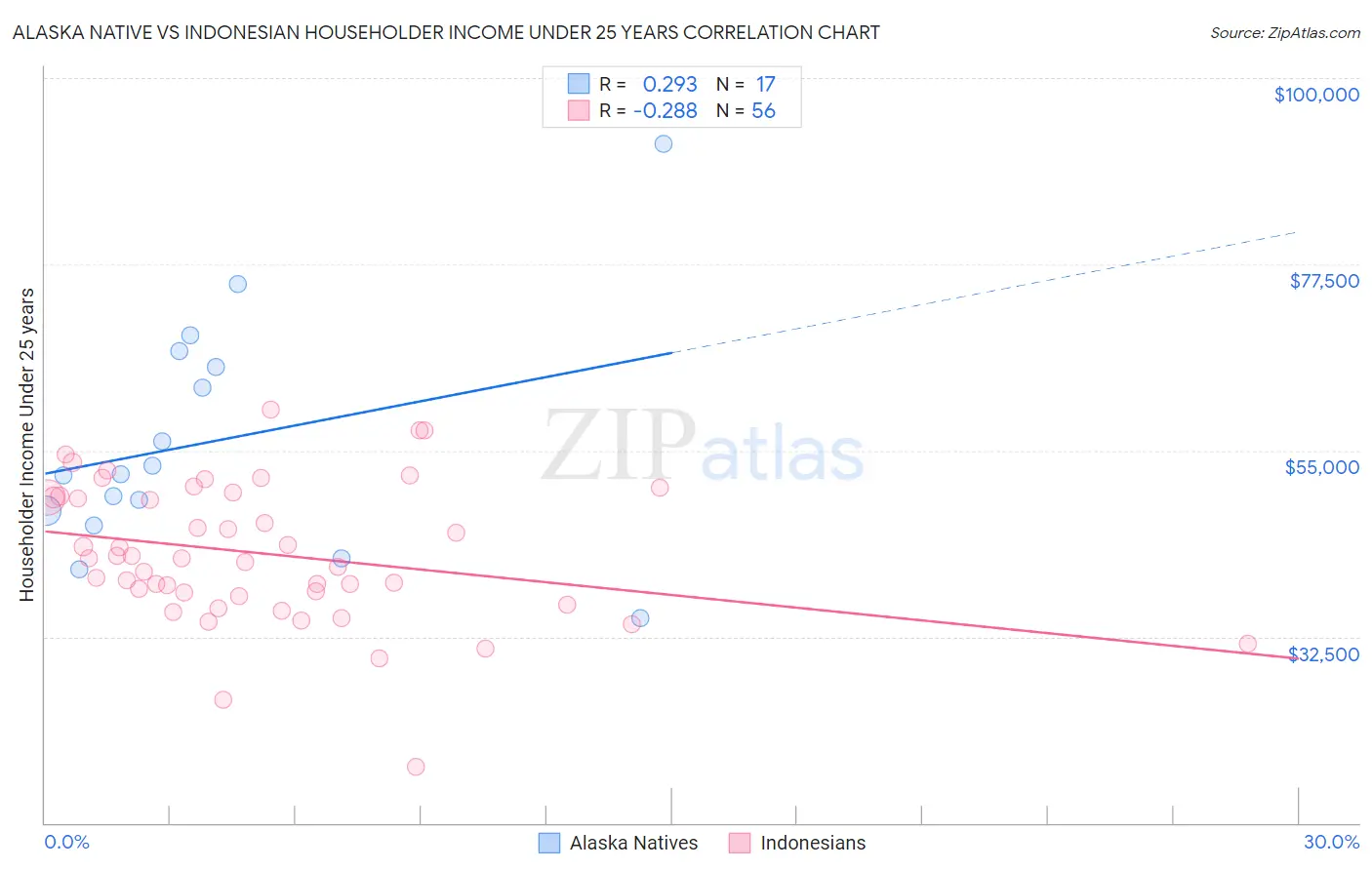 Alaska Native vs Indonesian Householder Income Under 25 years