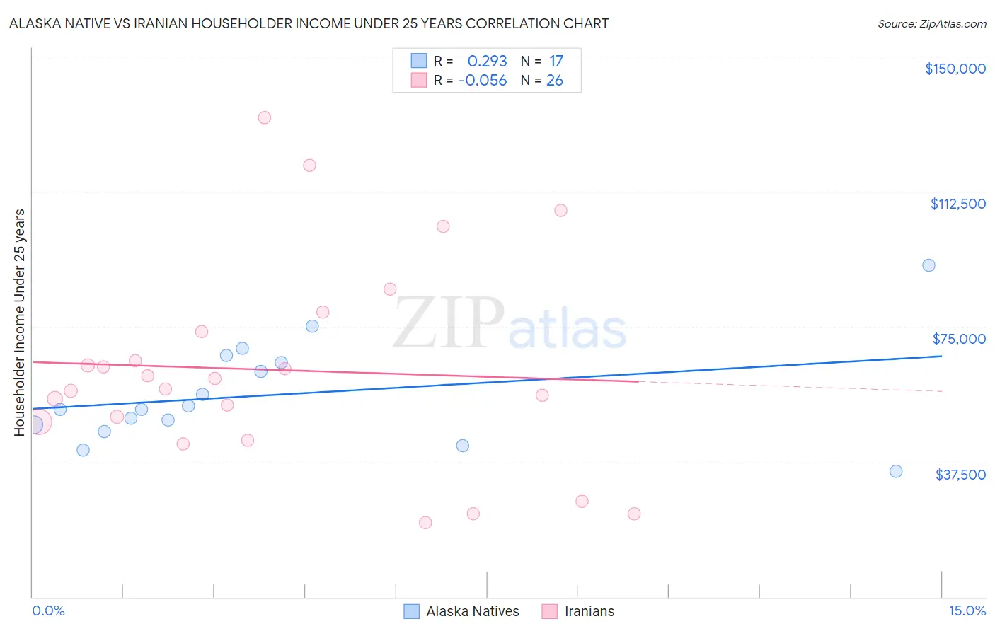 Alaska Native vs Iranian Householder Income Under 25 years
