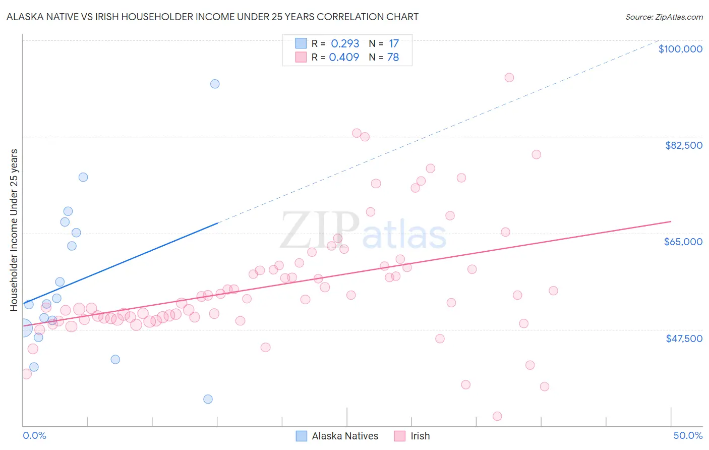 Alaska Native vs Irish Householder Income Under 25 years