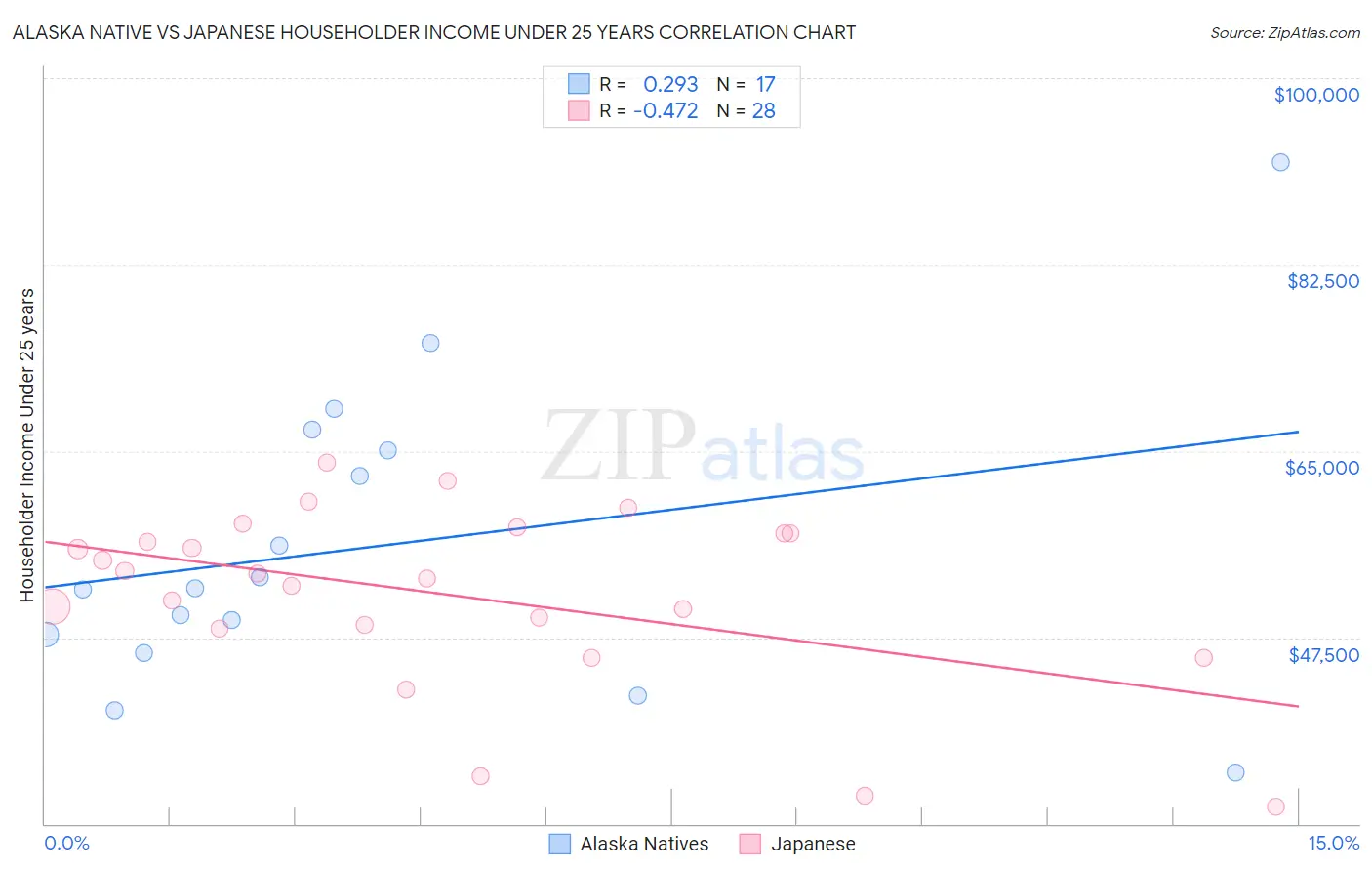 Alaska Native vs Japanese Householder Income Under 25 years