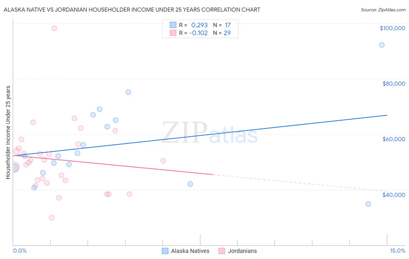 Alaska Native vs Jordanian Householder Income Under 25 years
