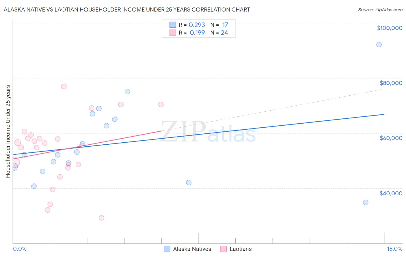 Alaska Native vs Laotian Householder Income Under 25 years