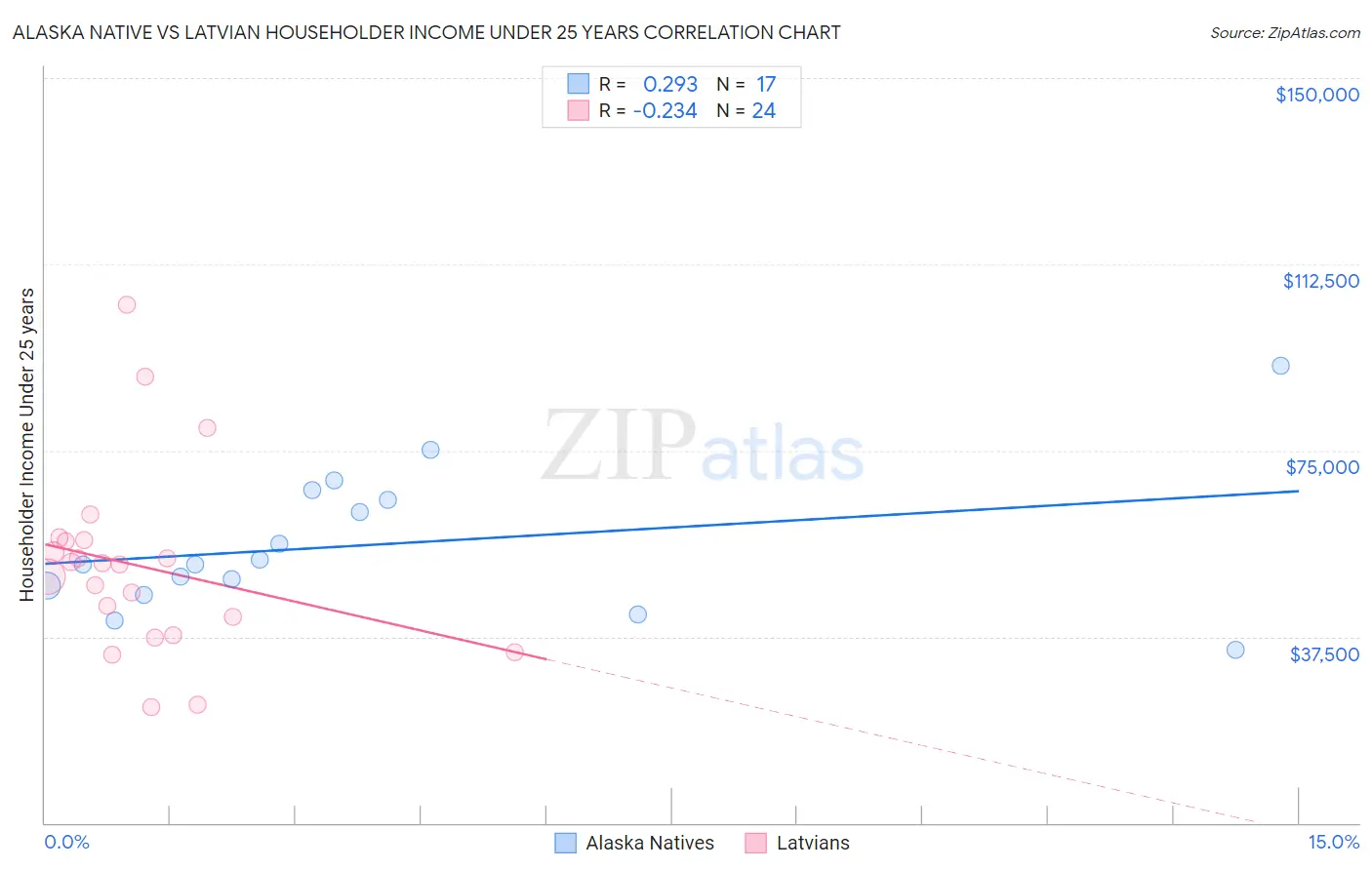 Alaska Native vs Latvian Householder Income Under 25 years