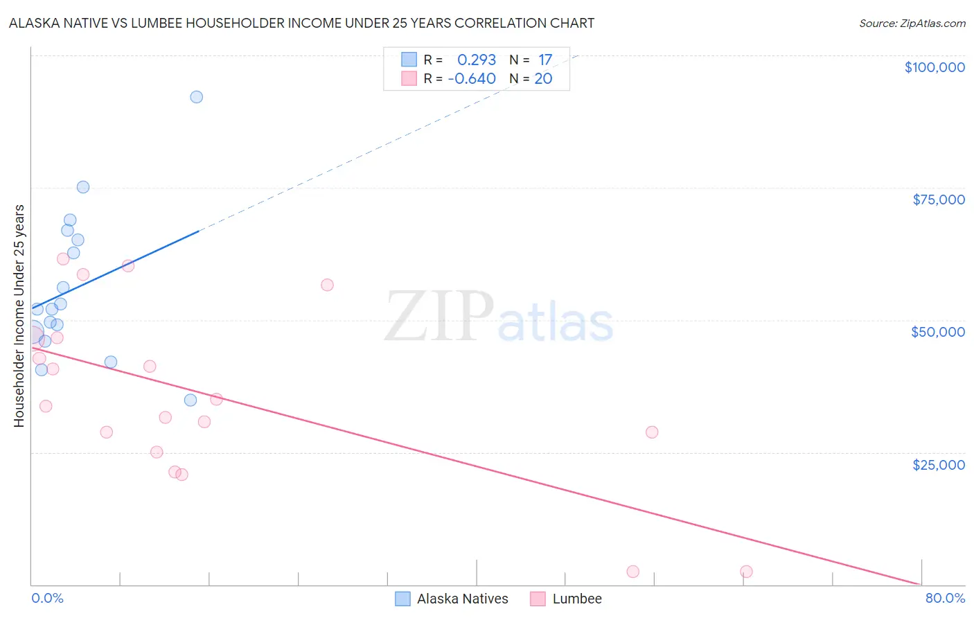 Alaska Native vs Lumbee Householder Income Under 25 years