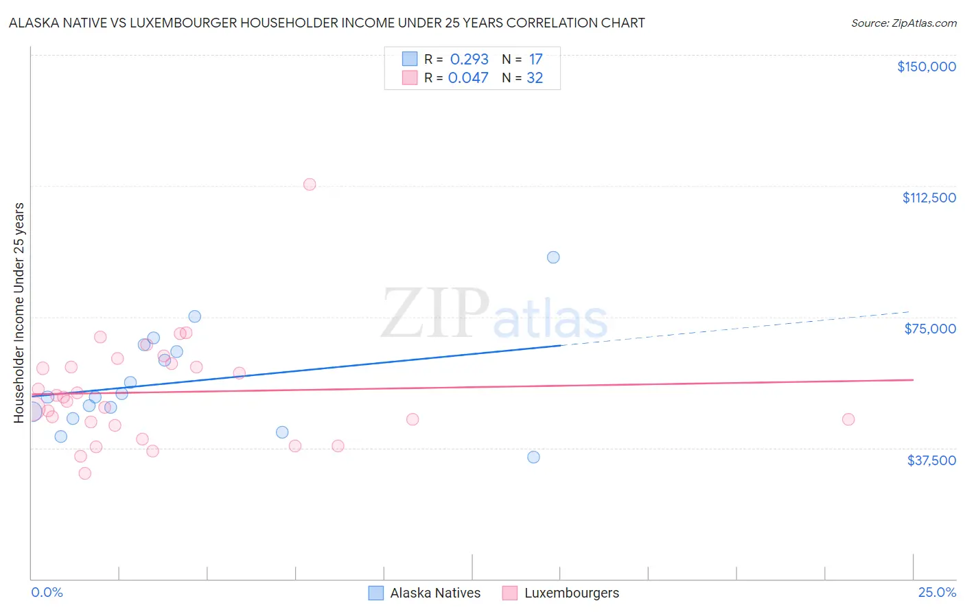 Alaska Native vs Luxembourger Householder Income Under 25 years