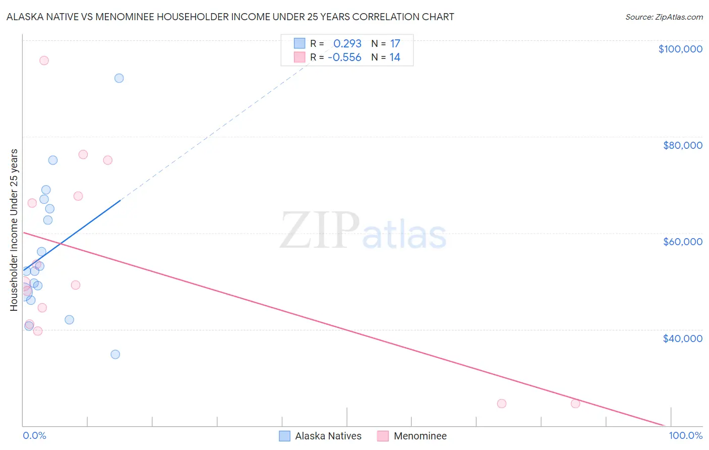 Alaska Native vs Menominee Householder Income Under 25 years