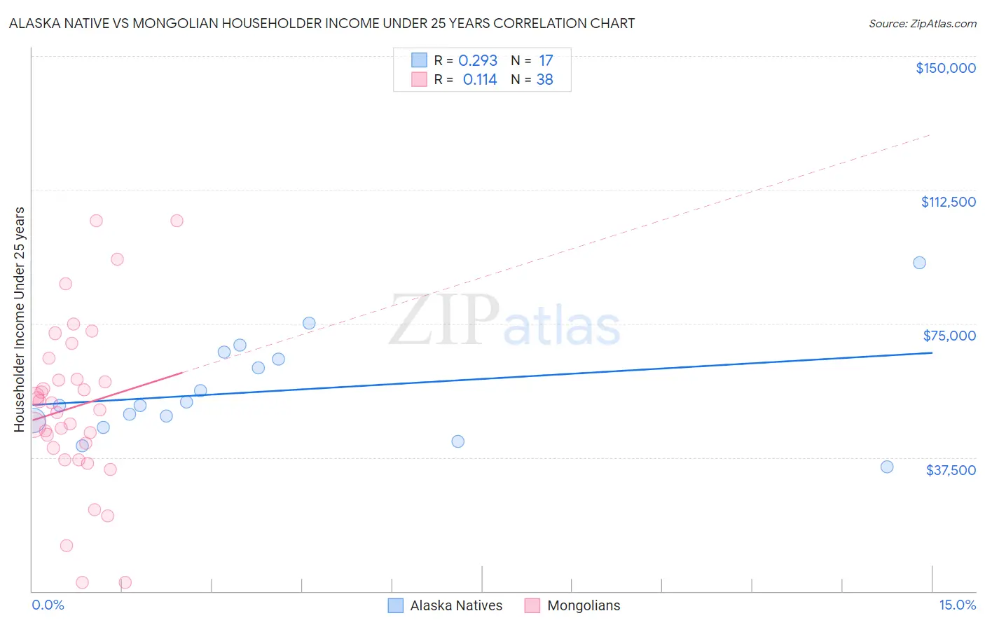Alaska Native vs Mongolian Householder Income Under 25 years