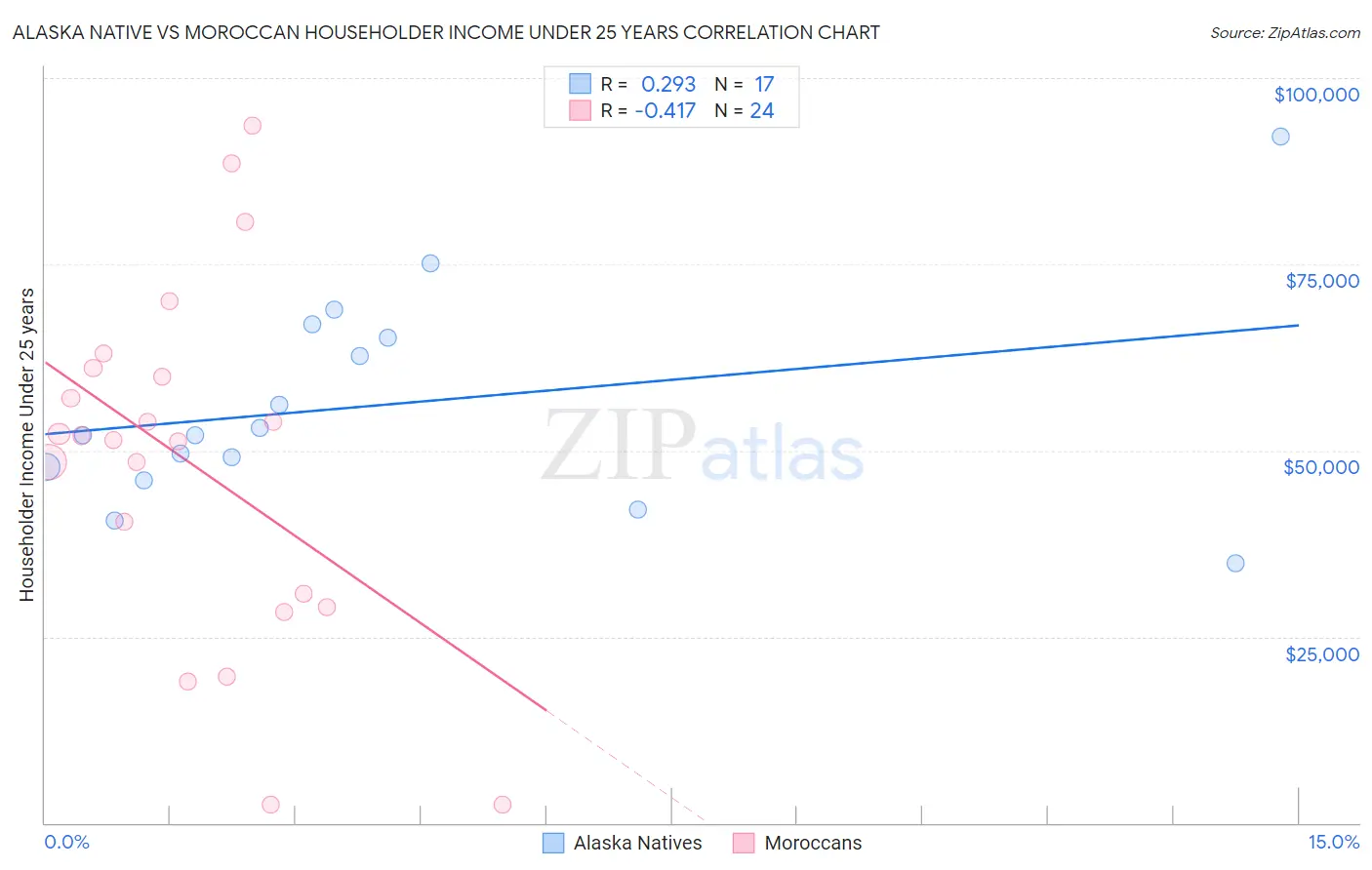 Alaska Native vs Moroccan Householder Income Under 25 years