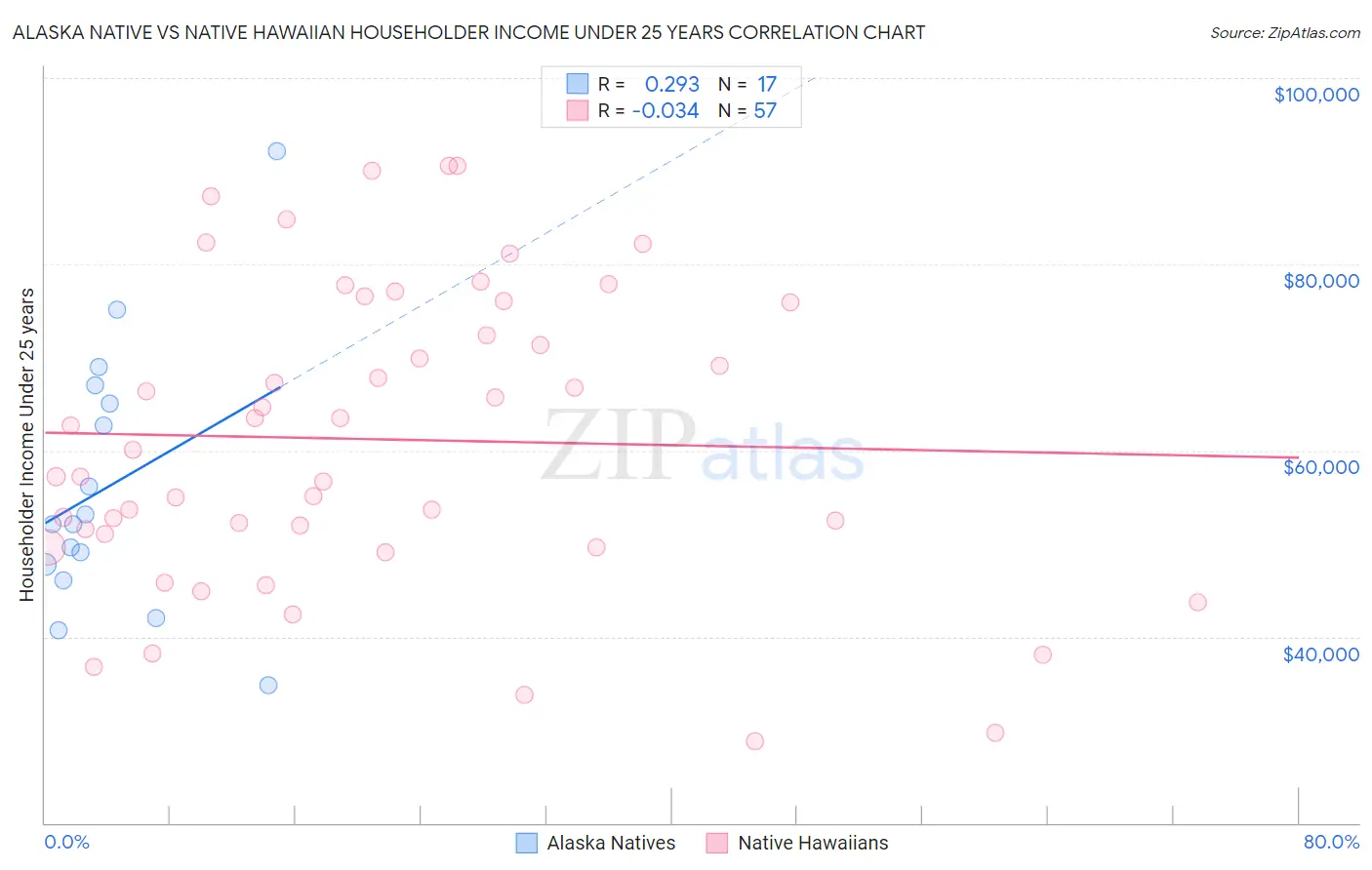 Alaska Native vs Native Hawaiian Householder Income Under 25 years