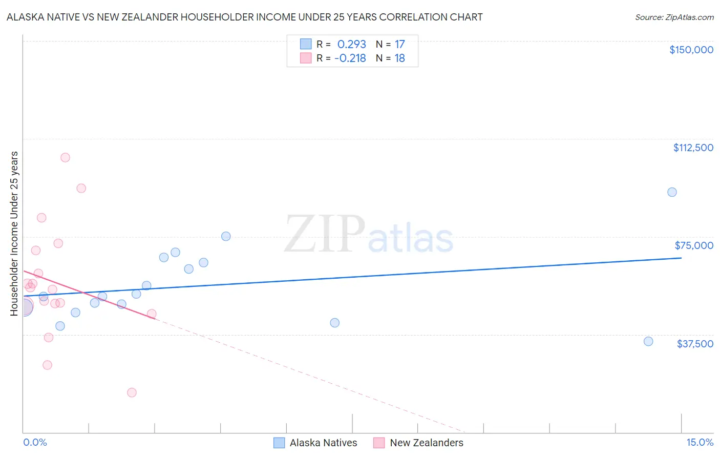 Alaska Native vs New Zealander Householder Income Under 25 years