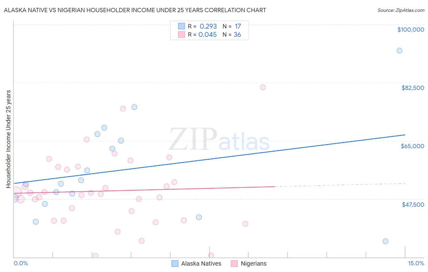 Alaska Native vs Nigerian Householder Income Under 25 years