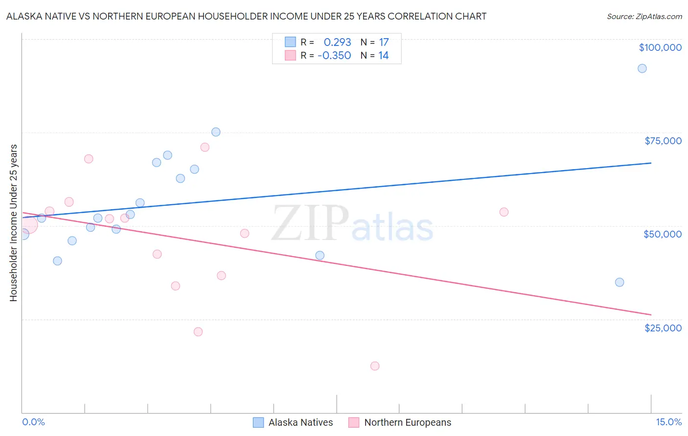 Alaska Native vs Northern European Householder Income Under 25 years
