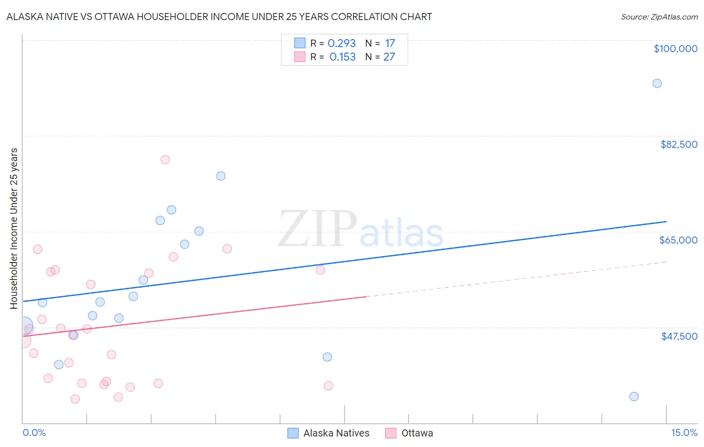 Alaska Native vs Ottawa Householder Income Under 25 years