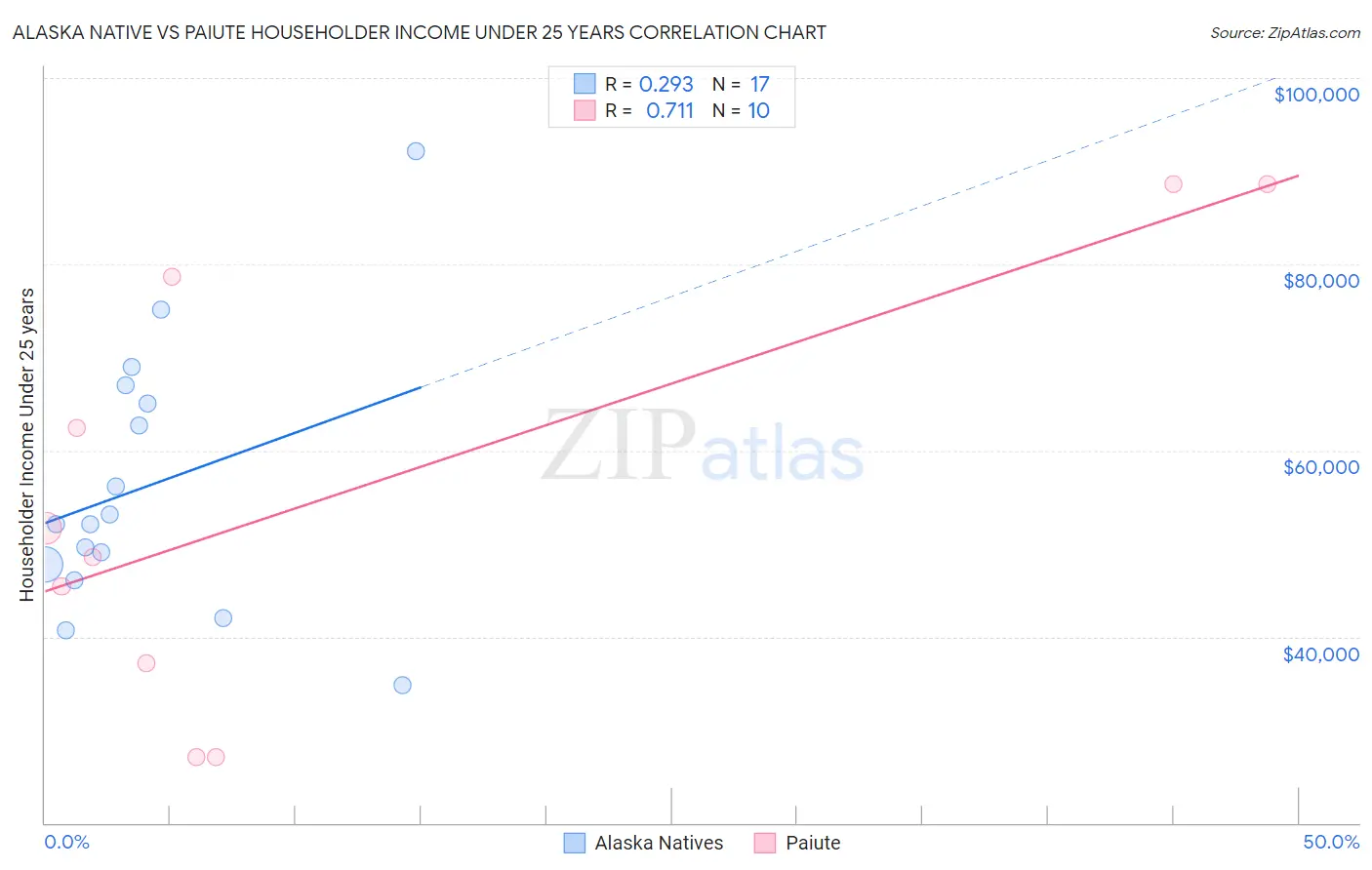 Alaska Native vs Paiute Householder Income Under 25 years