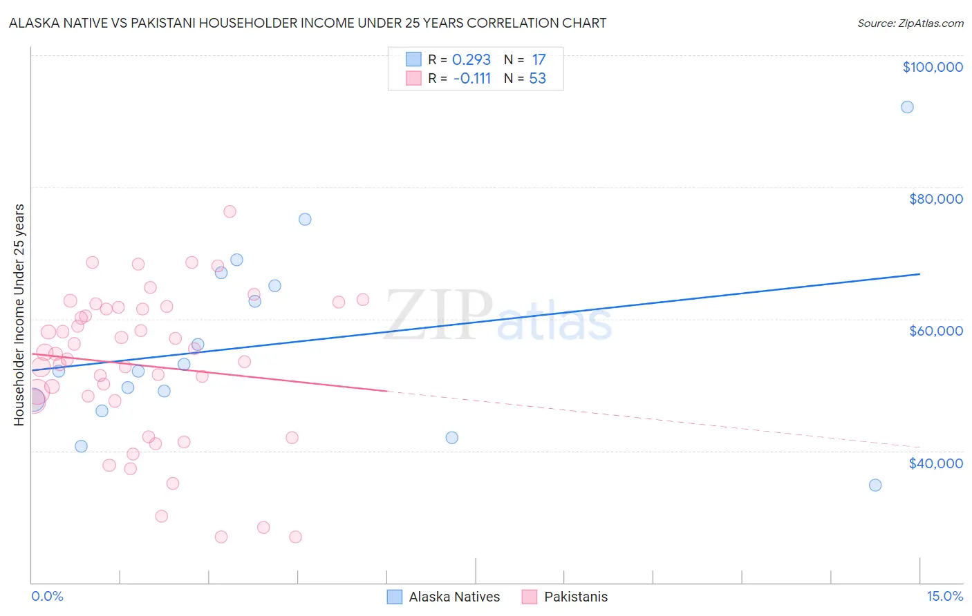 Alaska Native vs Pakistani Householder Income Under 25 years