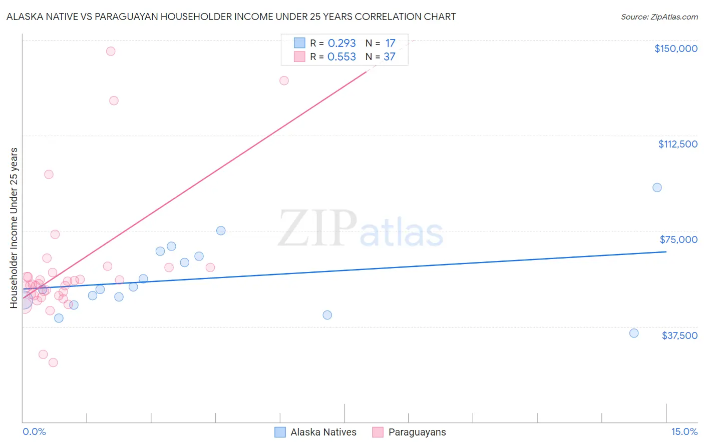 Alaska Native vs Paraguayan Householder Income Under 25 years