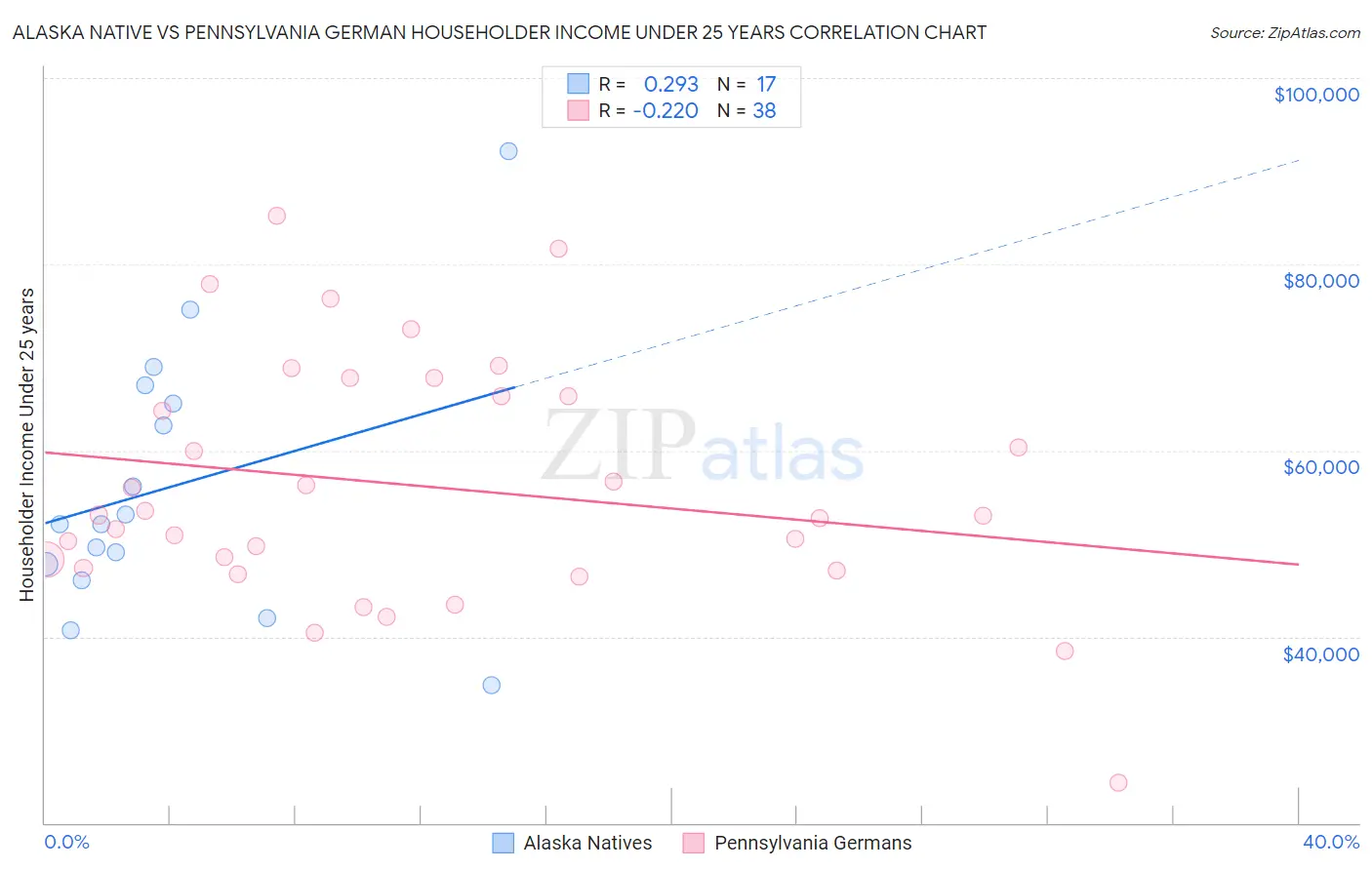 Alaska Native vs Pennsylvania German Householder Income Under 25 years