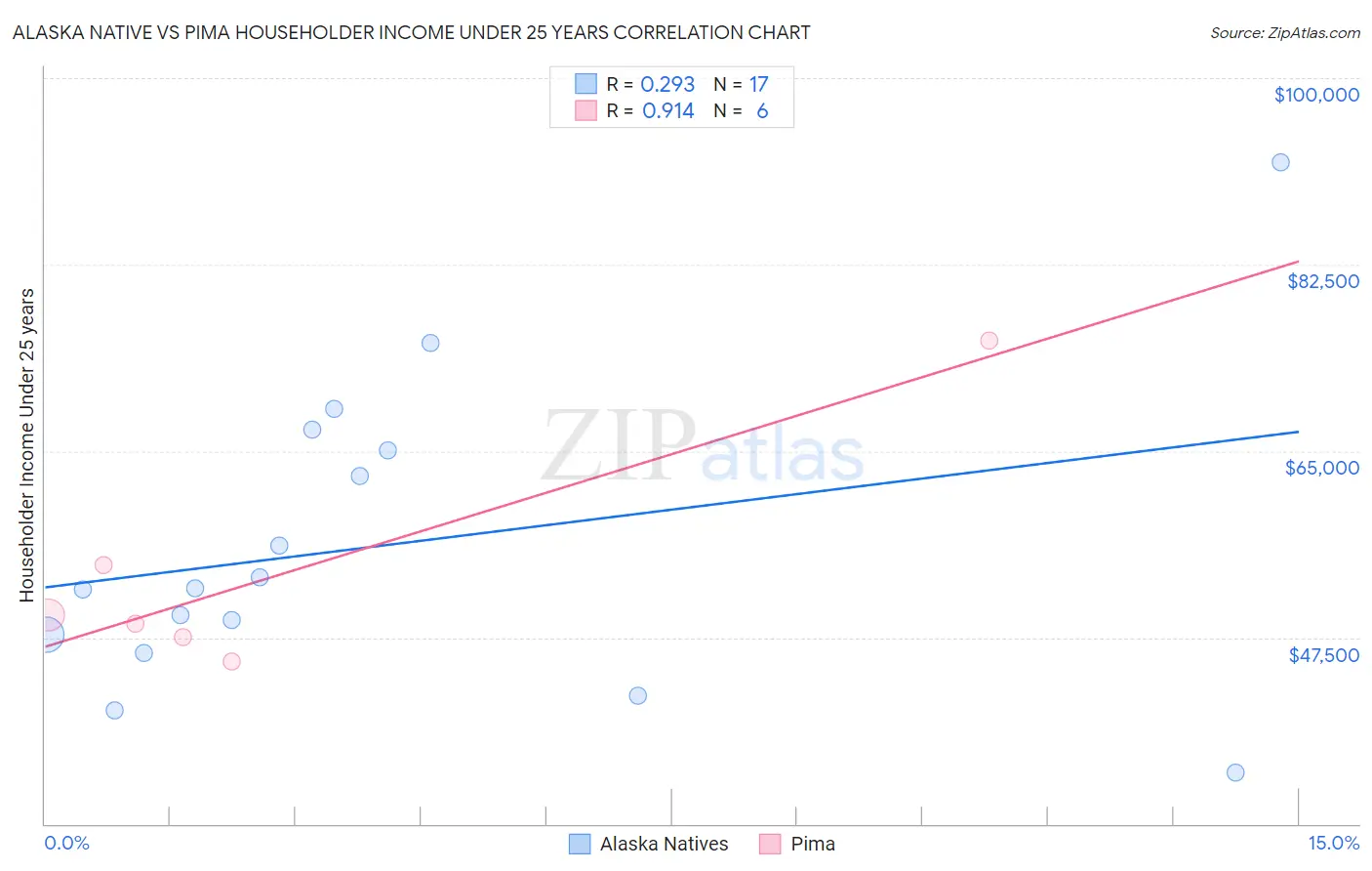Alaska Native vs Pima Householder Income Under 25 years