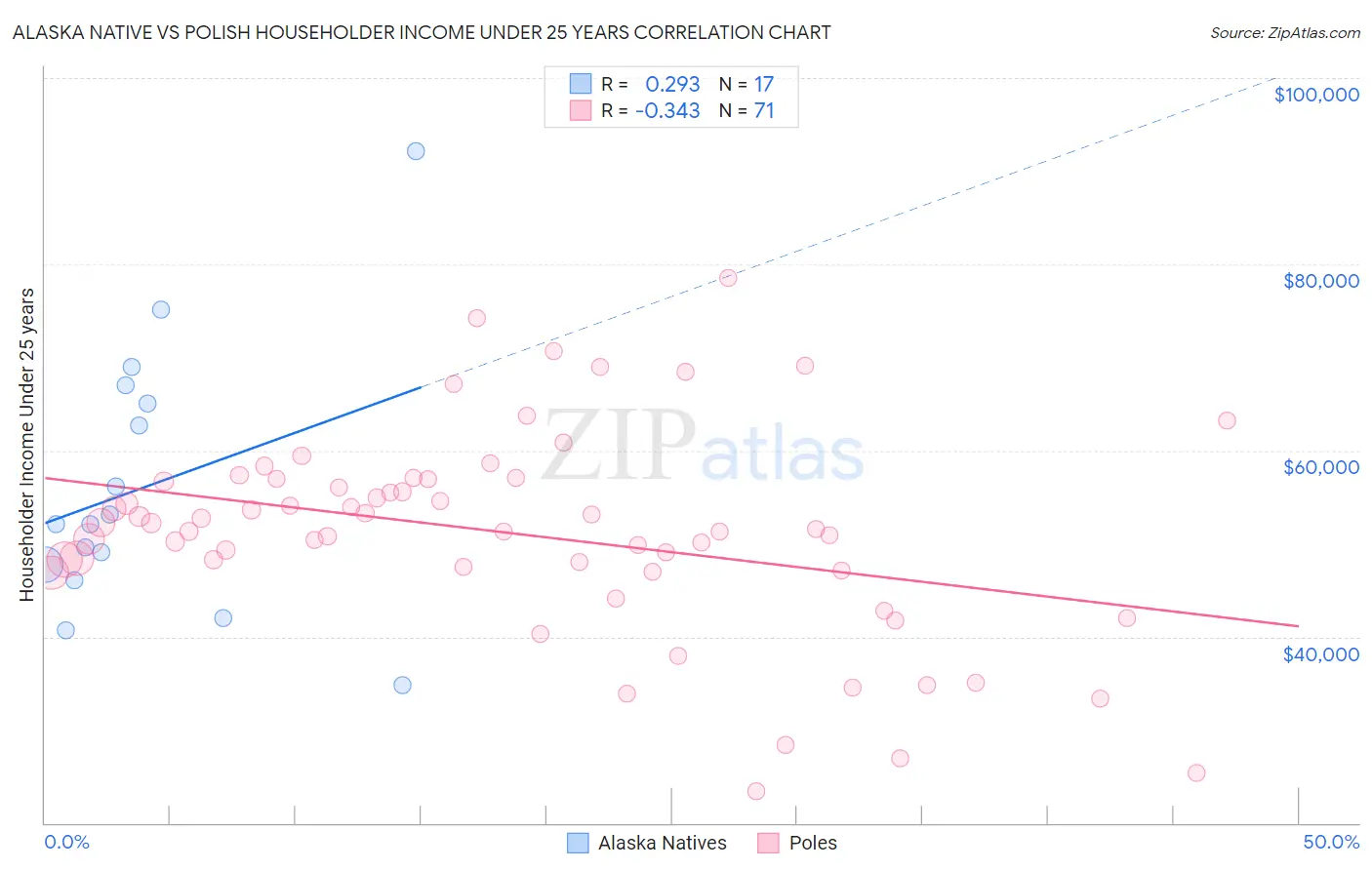 Alaska Native vs Polish Householder Income Under 25 years