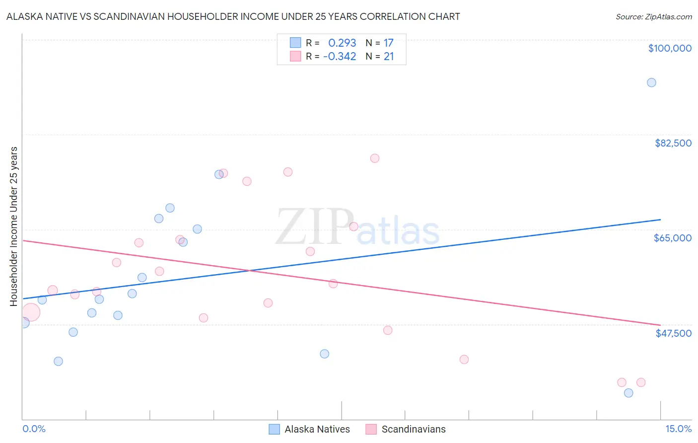 Alaska Native vs Scandinavian Householder Income Under 25 years