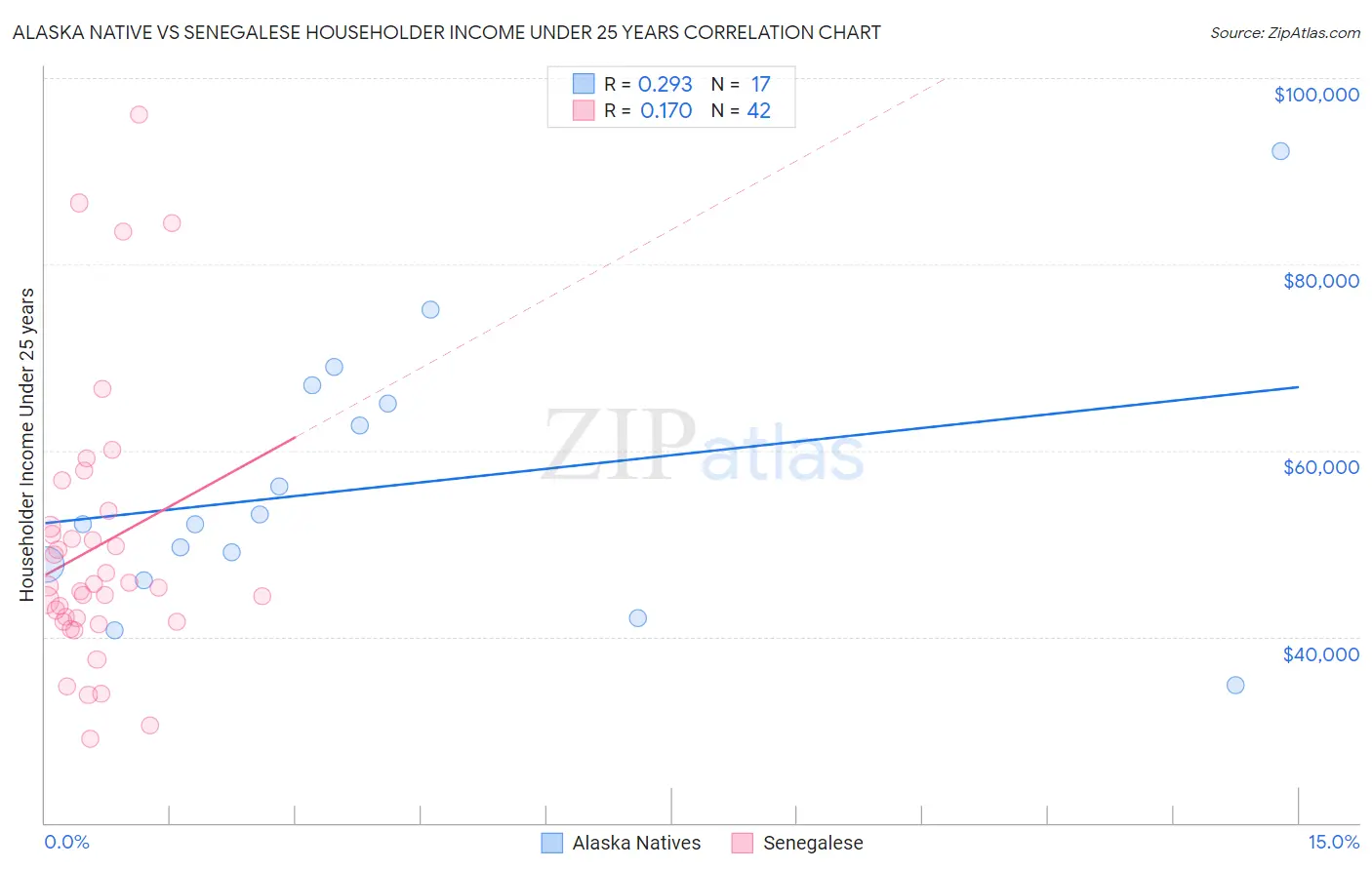 Alaska Native vs Senegalese Householder Income Under 25 years