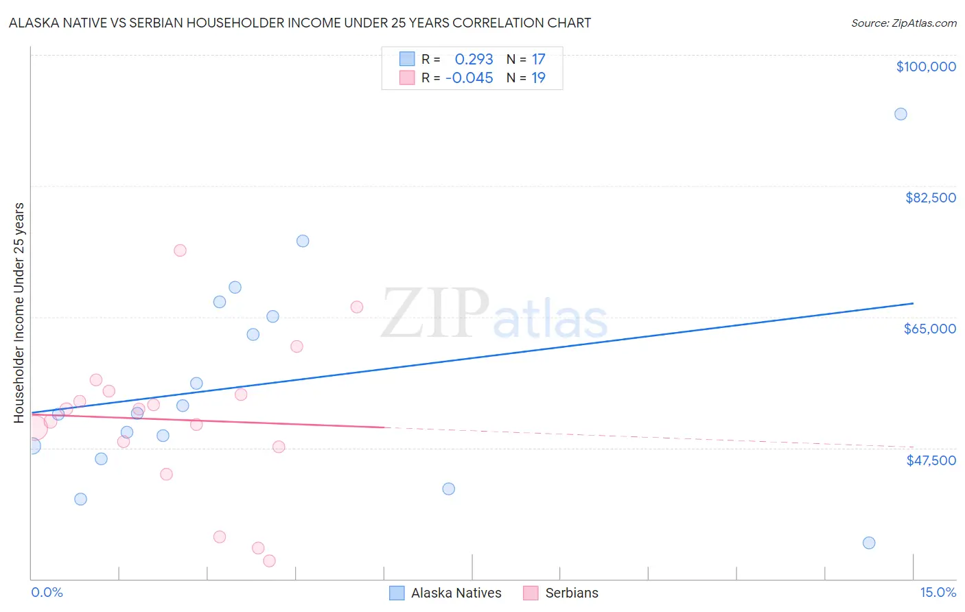 Alaska Native vs Serbian Householder Income Under 25 years
