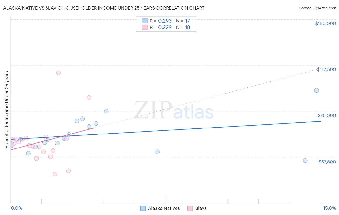 Alaska Native vs Slavic Householder Income Under 25 years