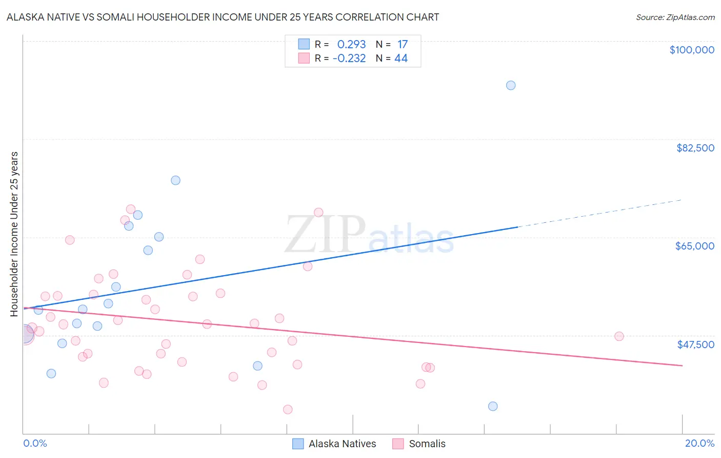 Alaska Native vs Somali Householder Income Under 25 years
