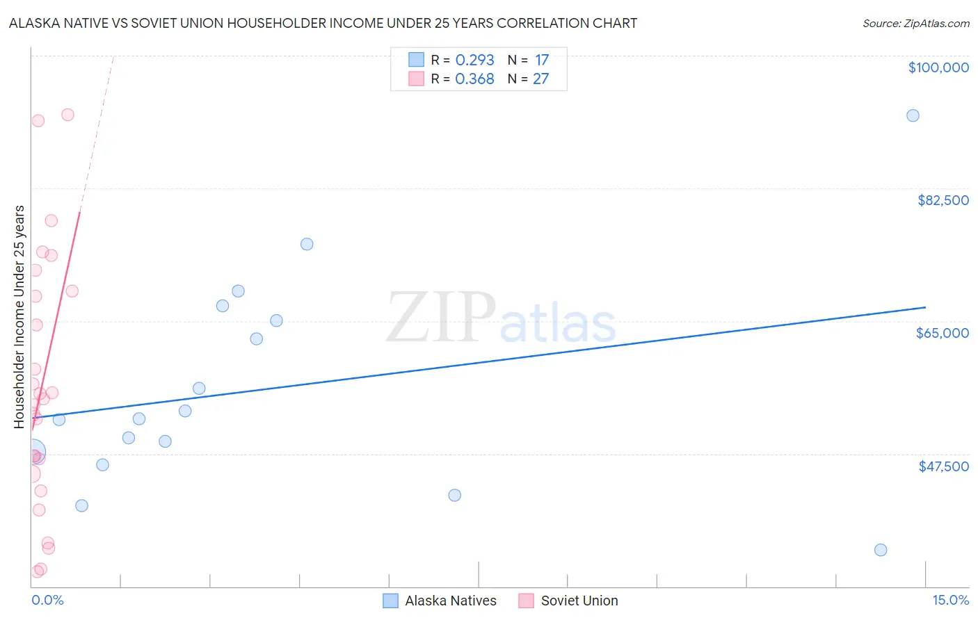 Alaska Native vs Soviet Union Householder Income Under 25 years