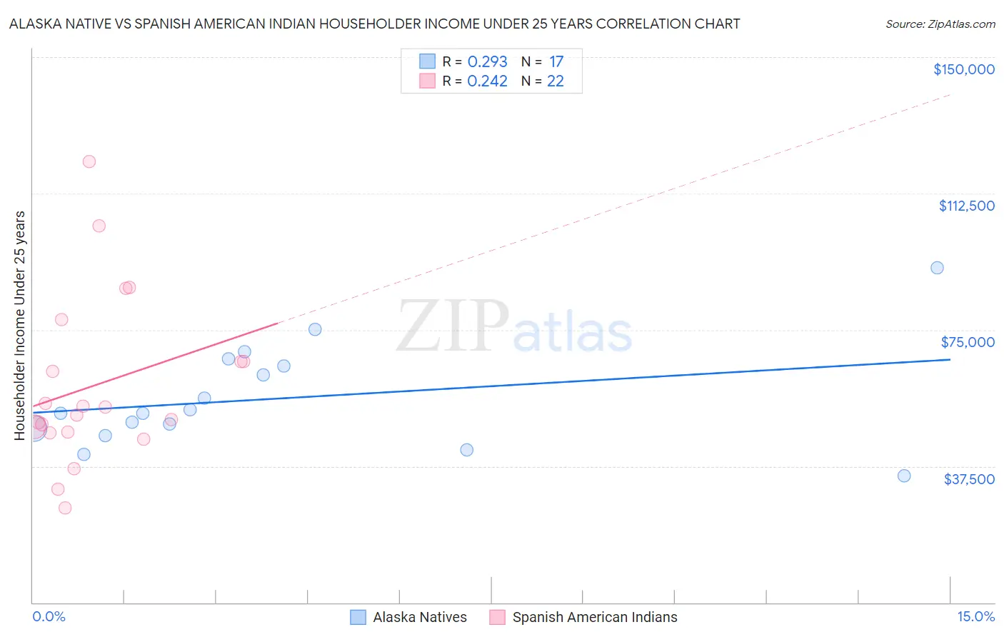 Alaska Native vs Spanish American Indian Householder Income Under 25 years