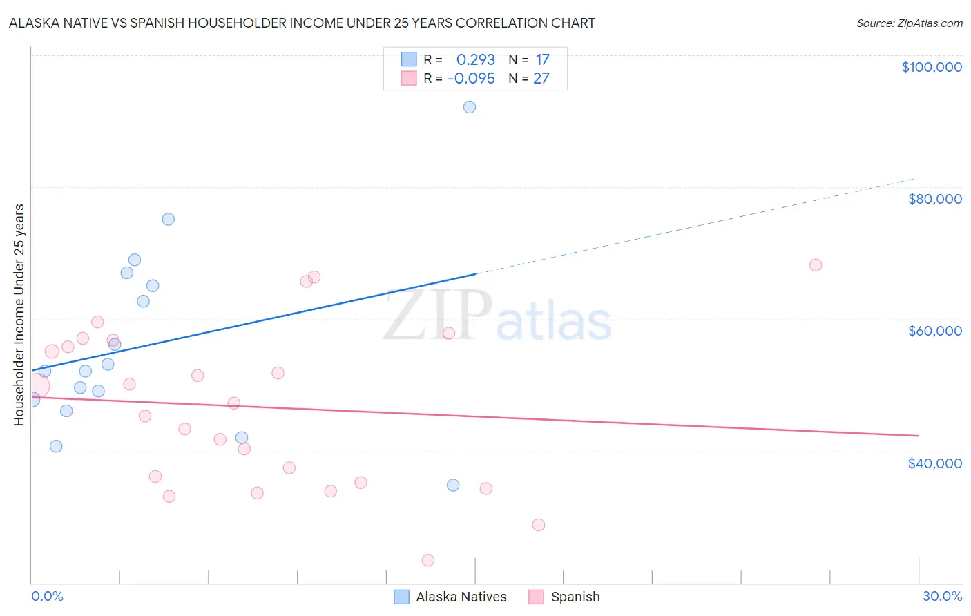 Alaska Native vs Spanish Householder Income Under 25 years