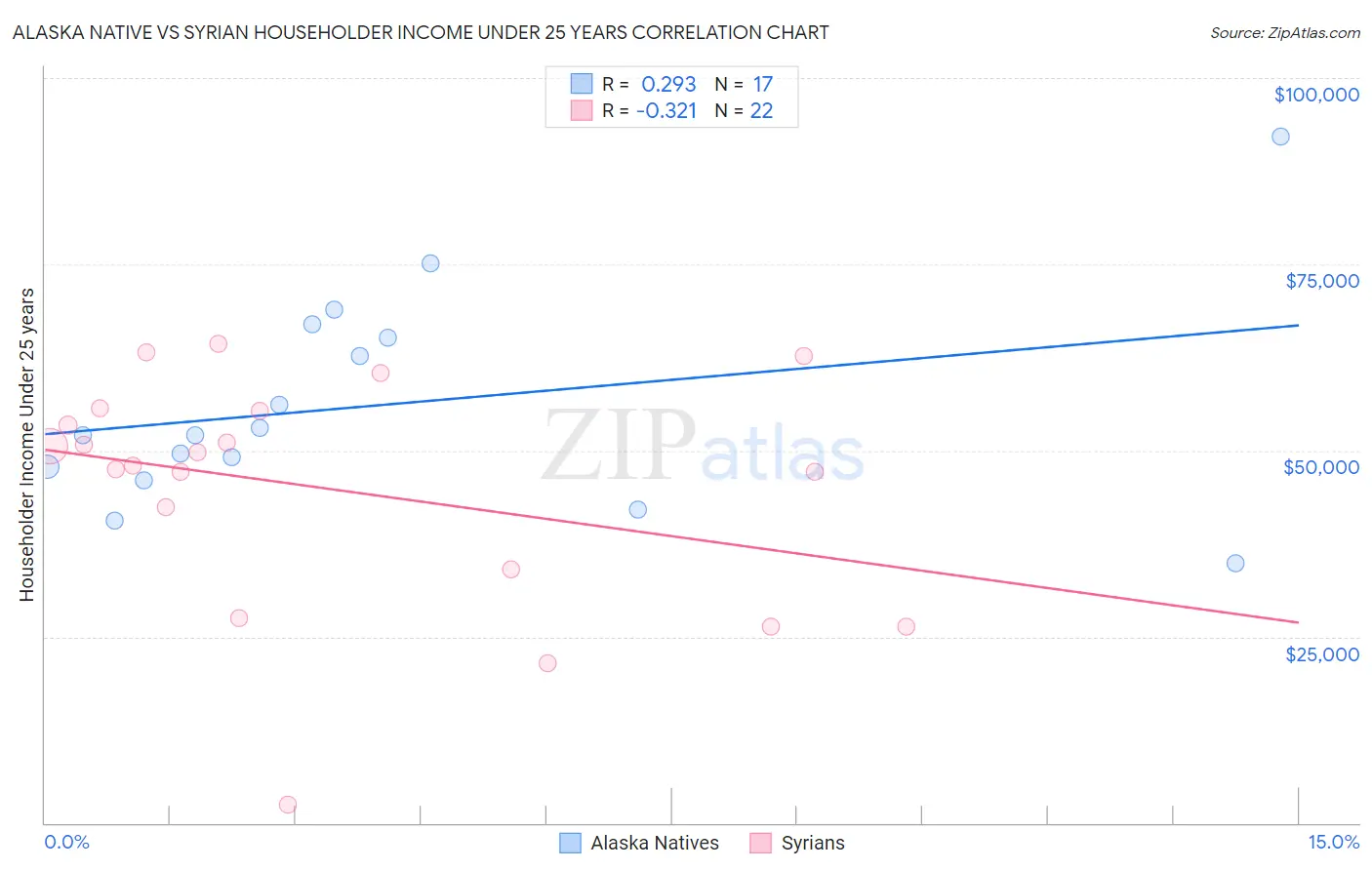 Alaska Native vs Syrian Householder Income Under 25 years