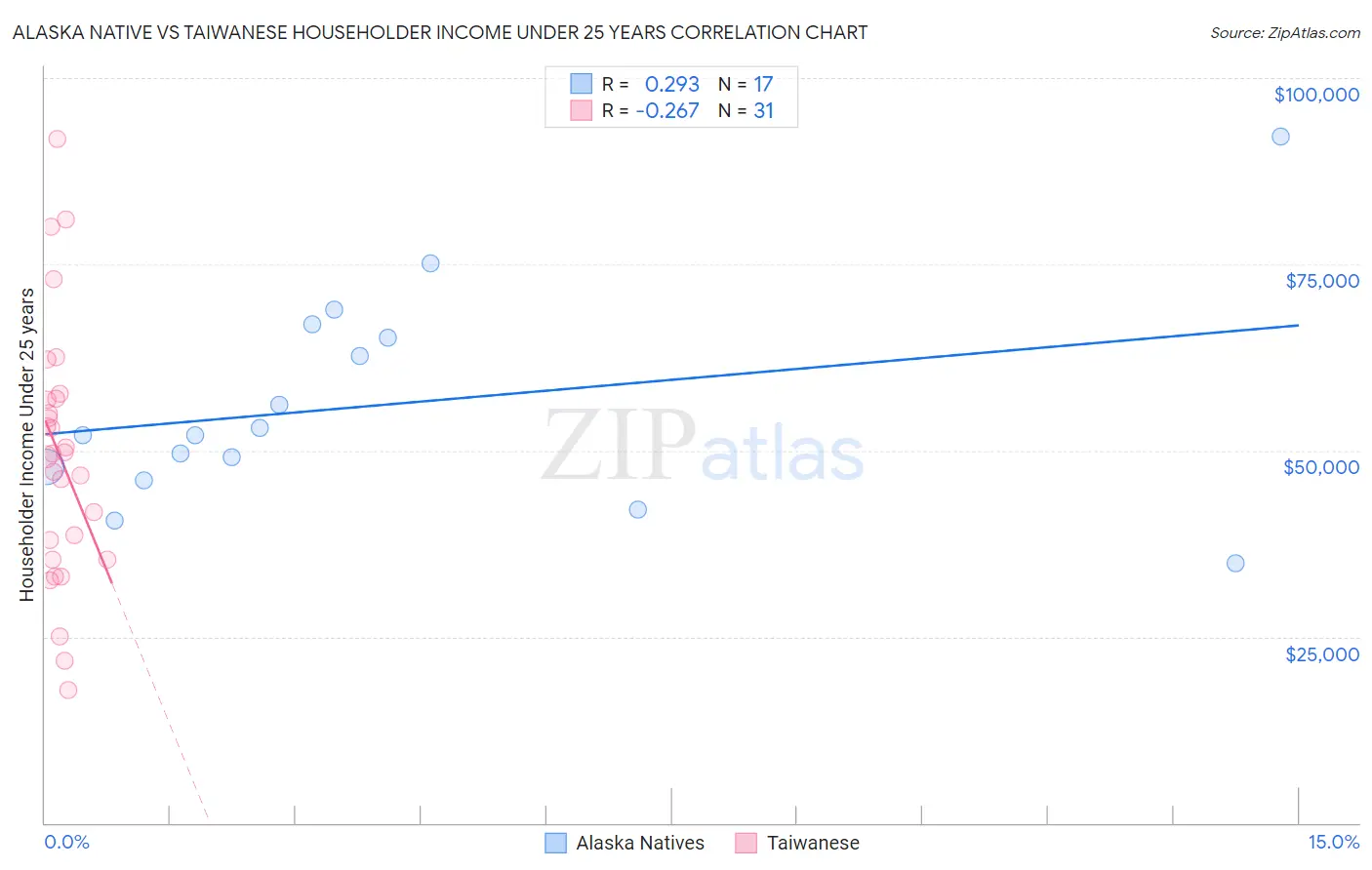 Alaska Native vs Taiwanese Householder Income Under 25 years