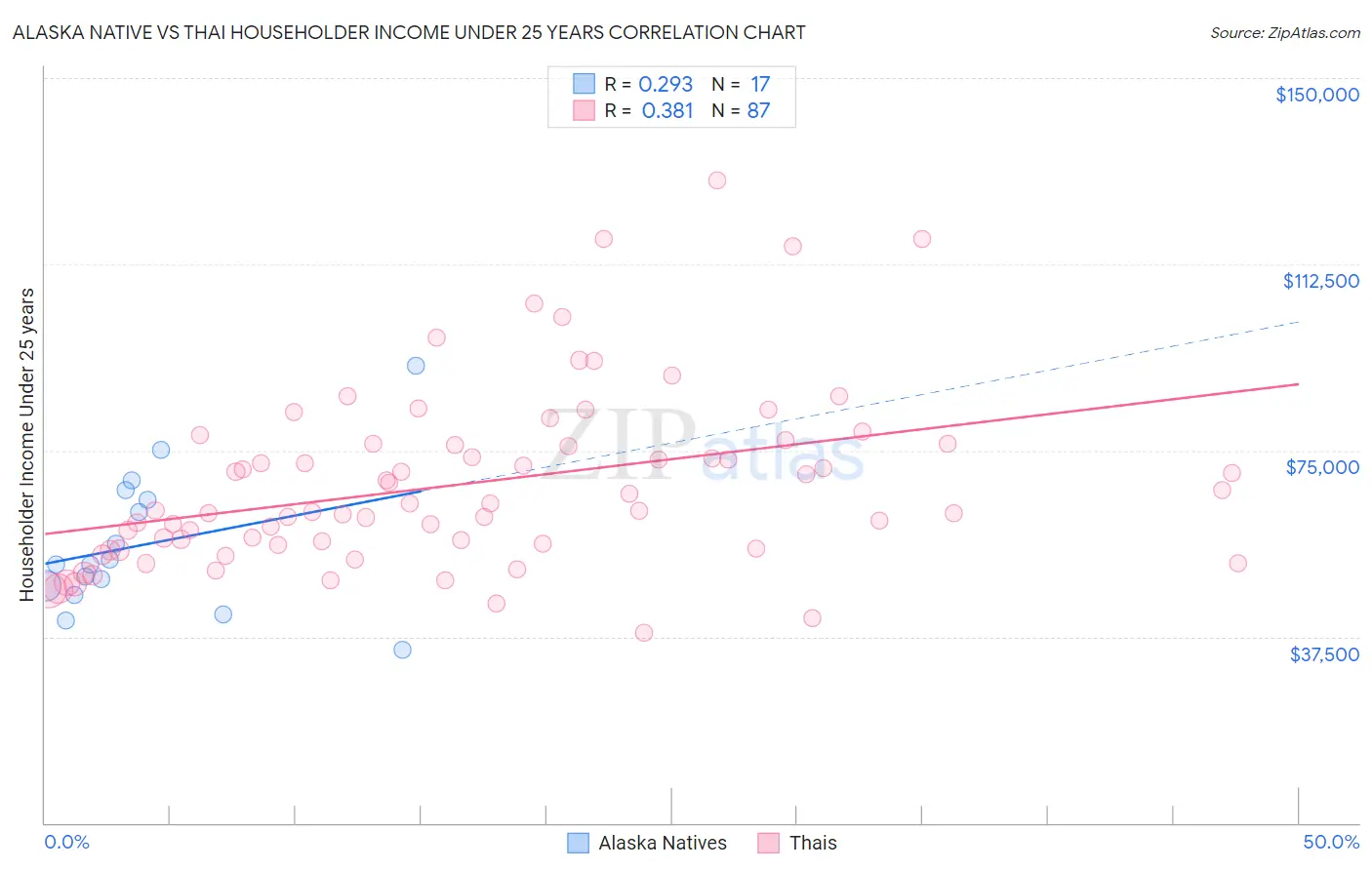 Alaska Native vs Thai Householder Income Under 25 years