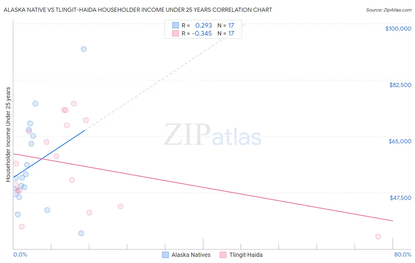 Alaska Native vs Tlingit-Haida Householder Income Under 25 years