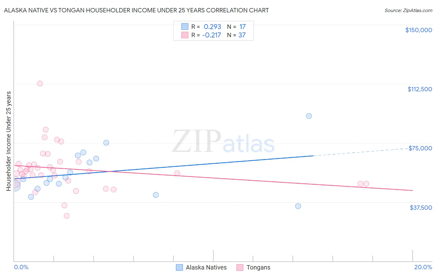 Alaska Native vs Tongan Householder Income Under 25 years